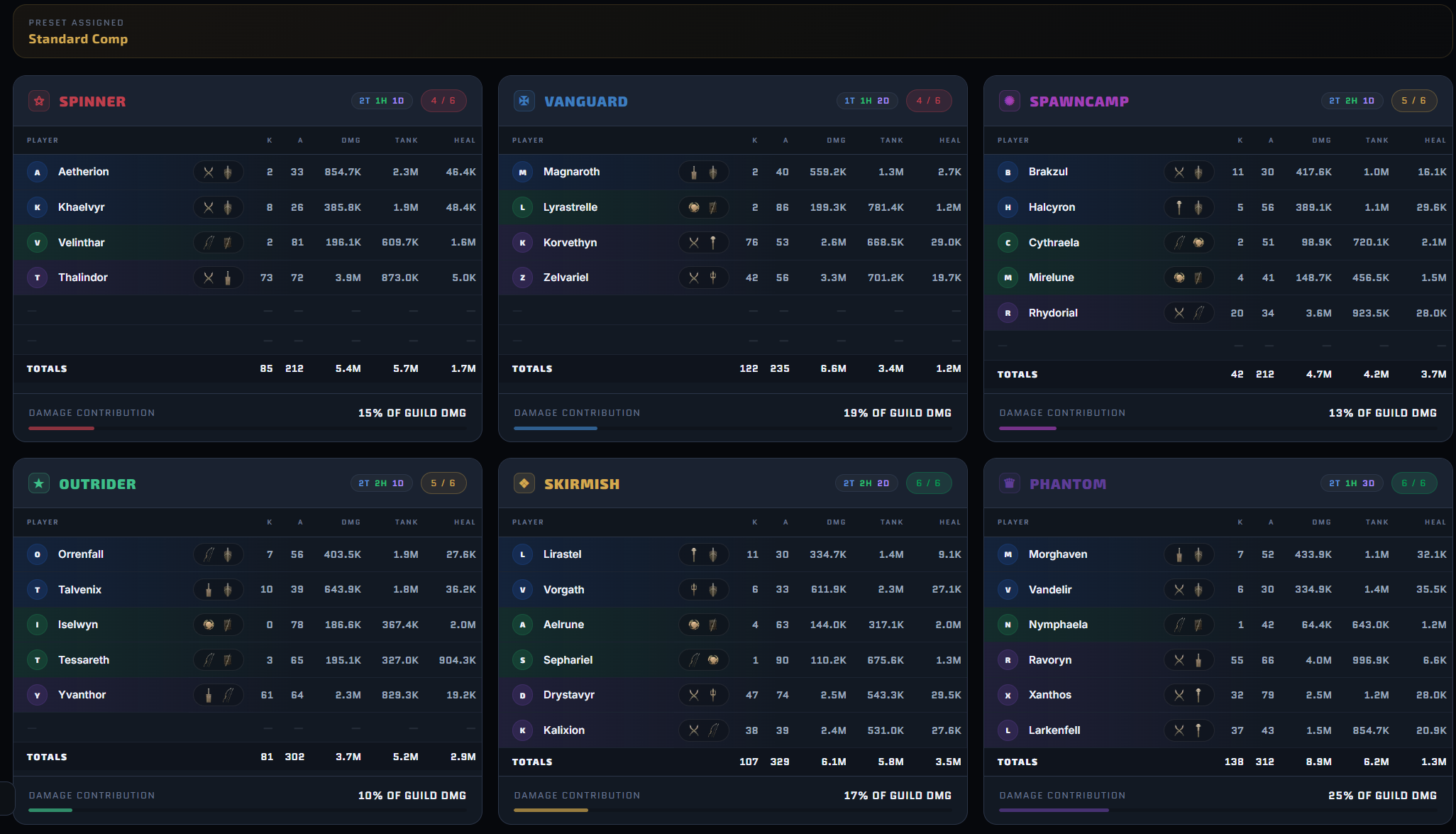 Match parties tab — six party cards with per-member stats and damage contribution