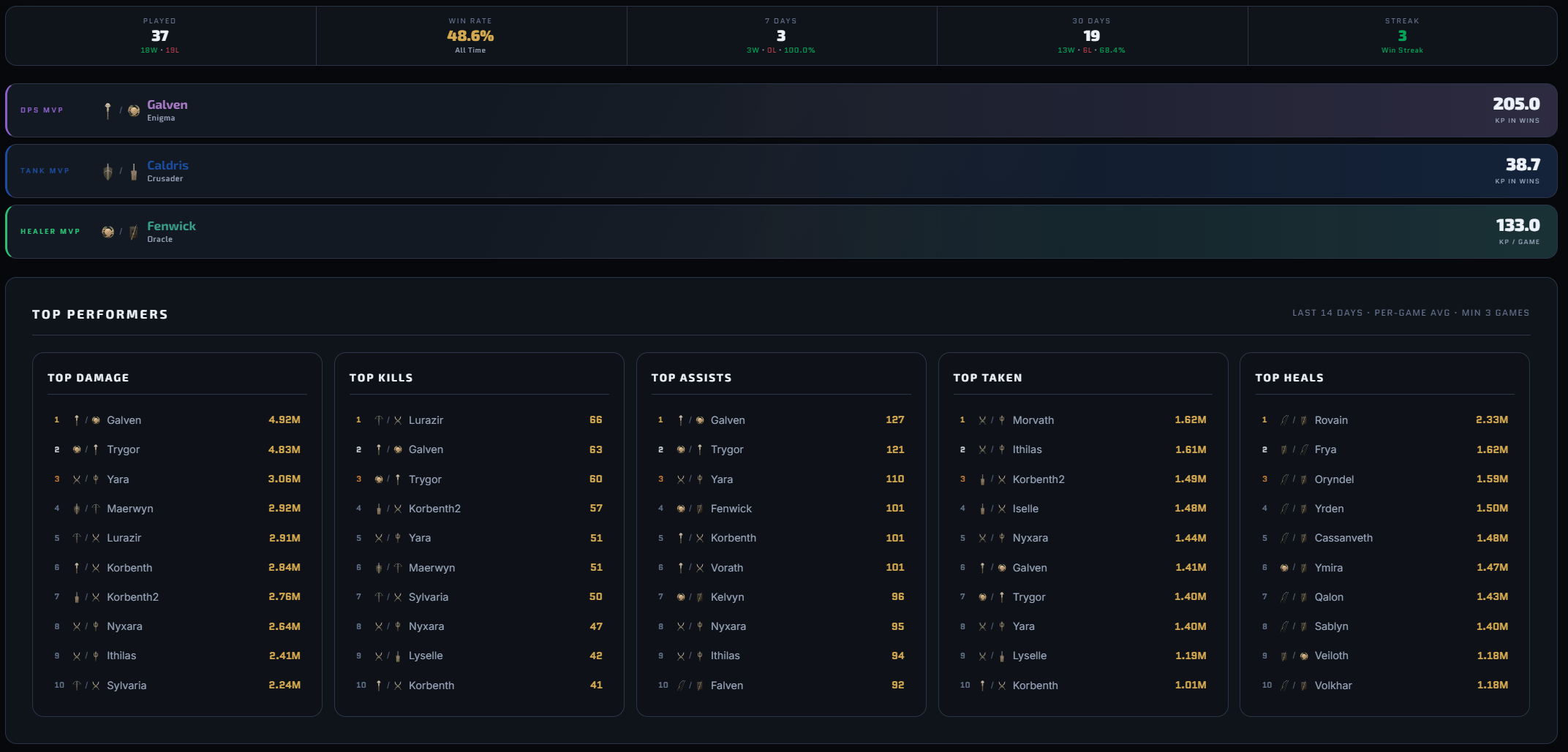 Guild Dashboard Overview